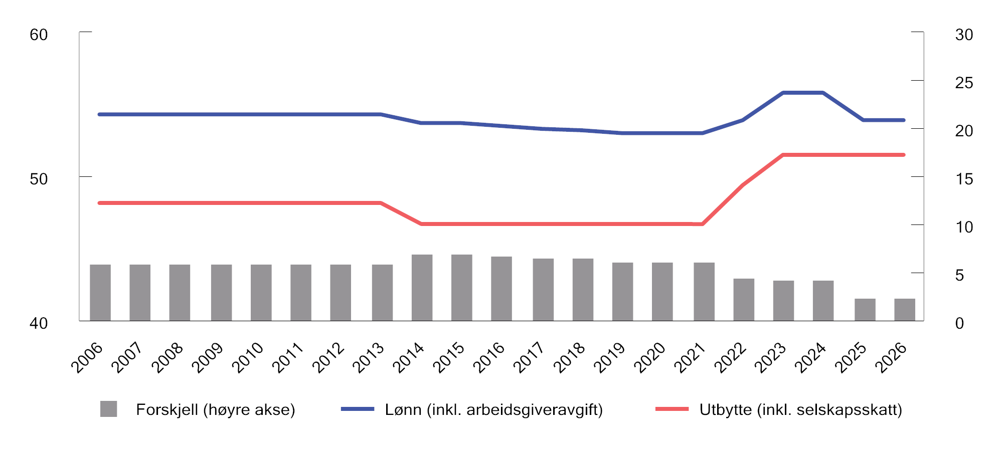 Figur 5.2 Maksimale marginalskattesatser (venstre akse) og differansen mellom disse (høyre akse). Prosent
