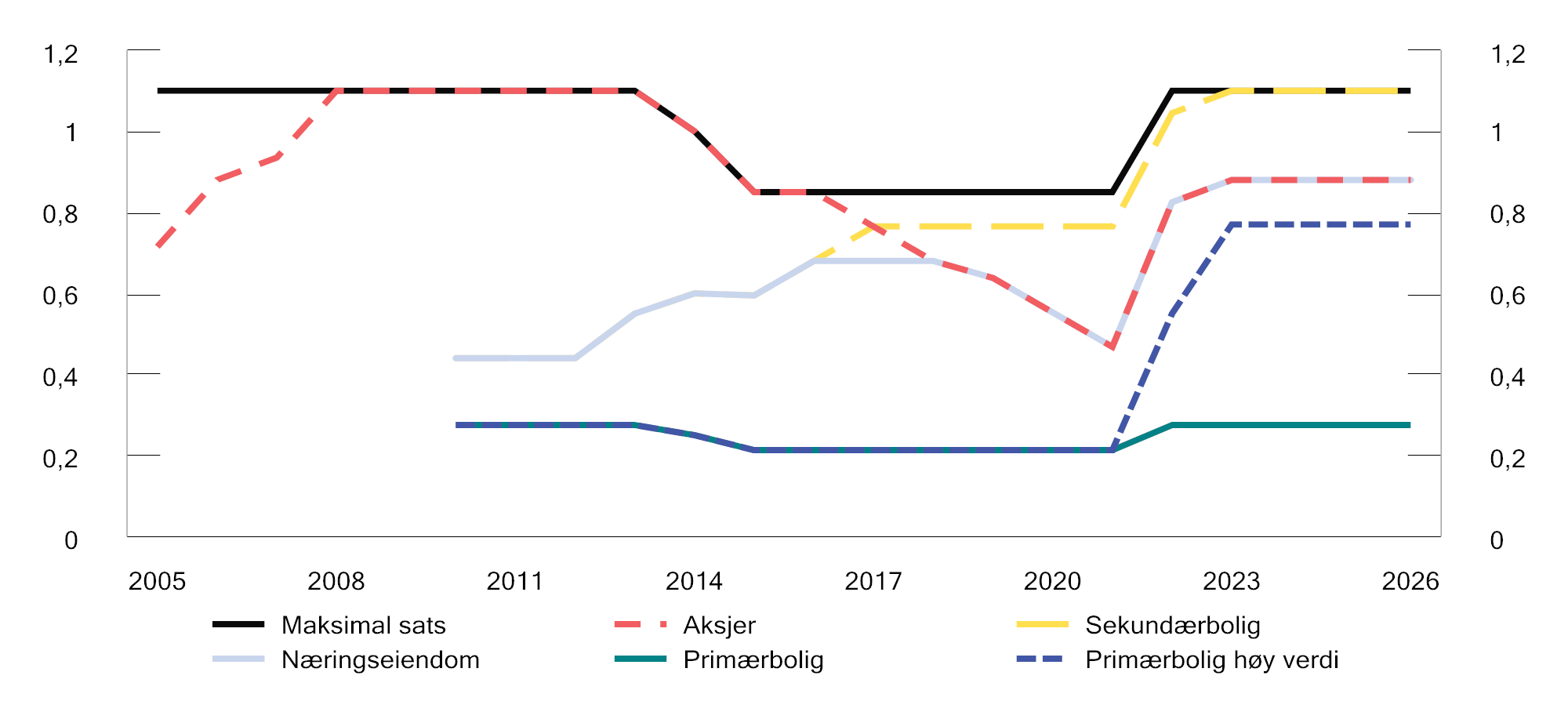 Figur 6.1 Utvikling i effektive formuesskattesatser for ulike eiendeler i perioden 2005 til 2026