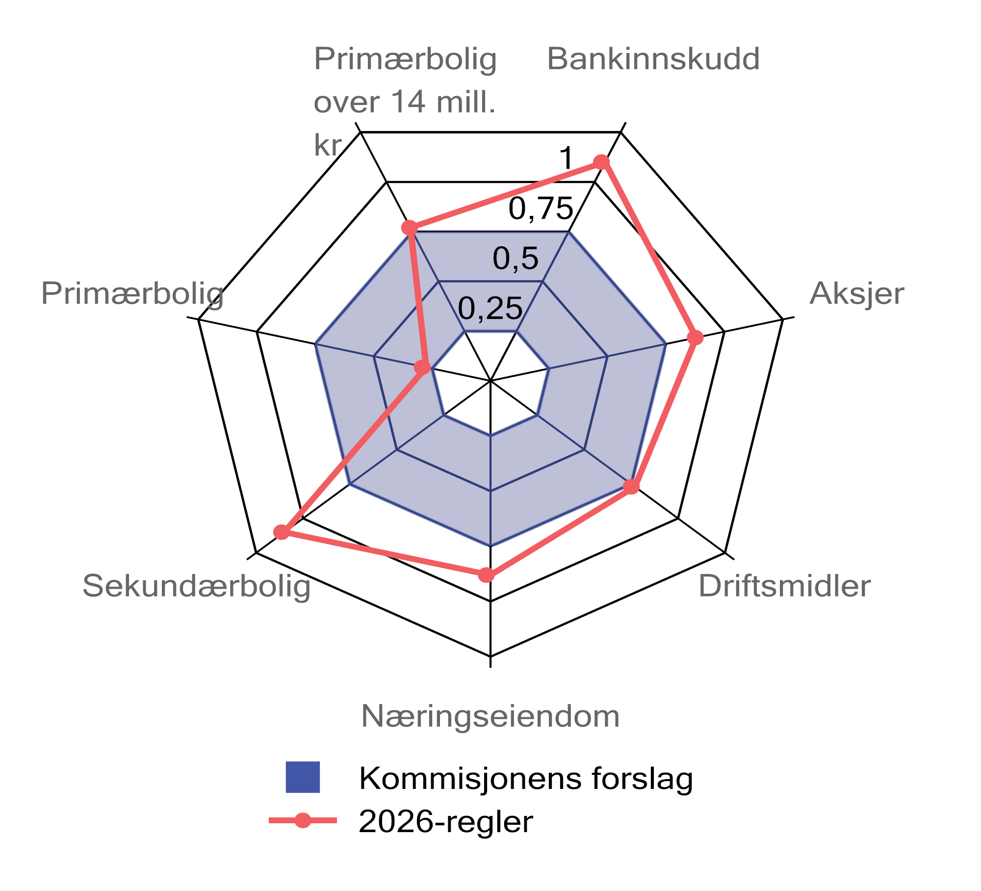 Figur 6.2 Effektive marginale formuesskattesatser i 2026 og kommisjonens forslag til endringer.1