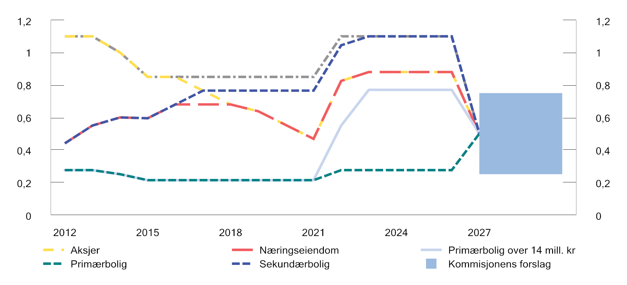 Figur 6.3 Effektive marginale formuesskattesatser fra 2012 til kommisjonens forslag til endringer1