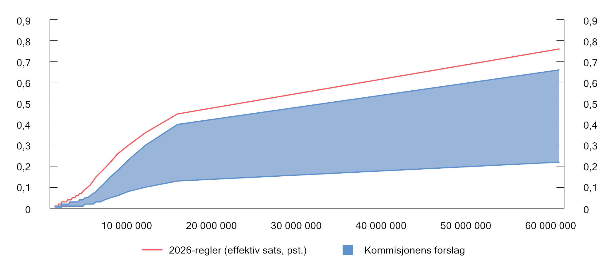 Figur 6.4 Gjennomsnittlig formuesskatt som andel av beregnet nettoformue fra 60. formuespersentil med 2026-regler og med kommisjonens forslag.