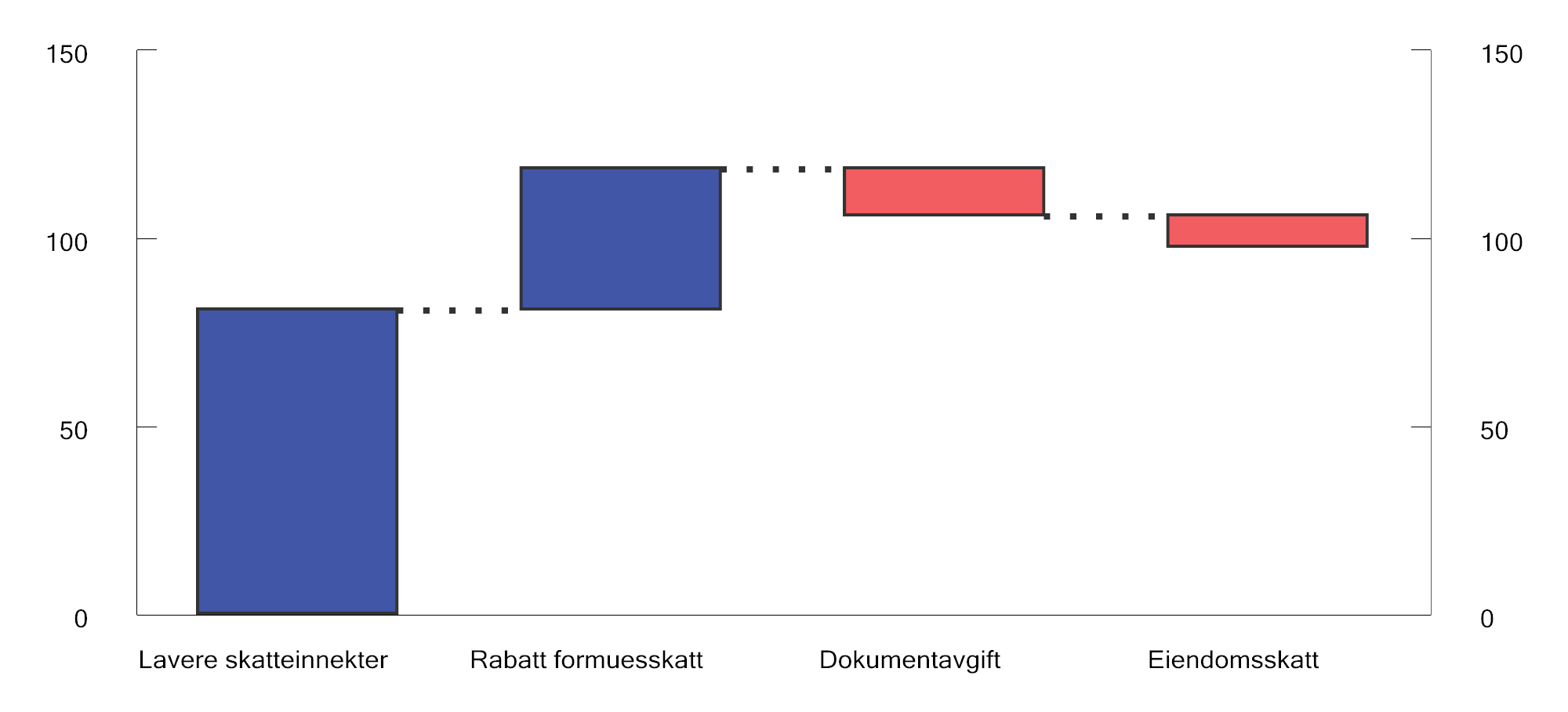 Figur 7.1 Anslåtte skatteutgifter for bolig og fritidsbolig. 2025. Mrd. kroner