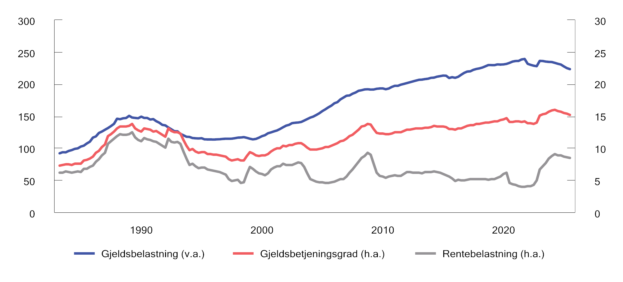 Figur 7.2 Husholdningenes gjeldsbelastning1 og gjeldsbetjeningsgrad2 og rentebelastning3