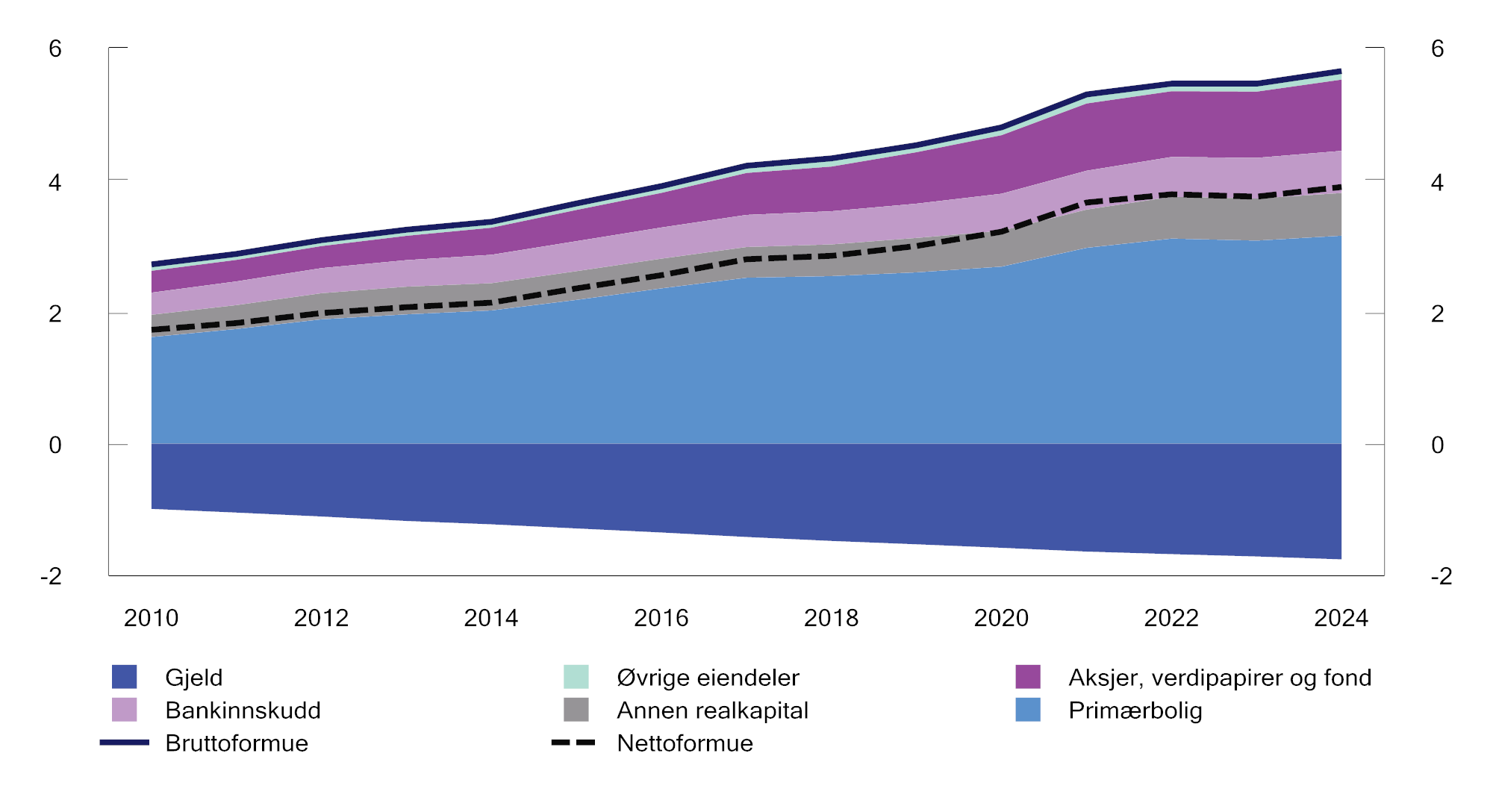 Figur 7.3 Husholdningenes gjennomsnittlige beregnet bruttoformue1 og gjeld. Mill. kroner. 2010–2024