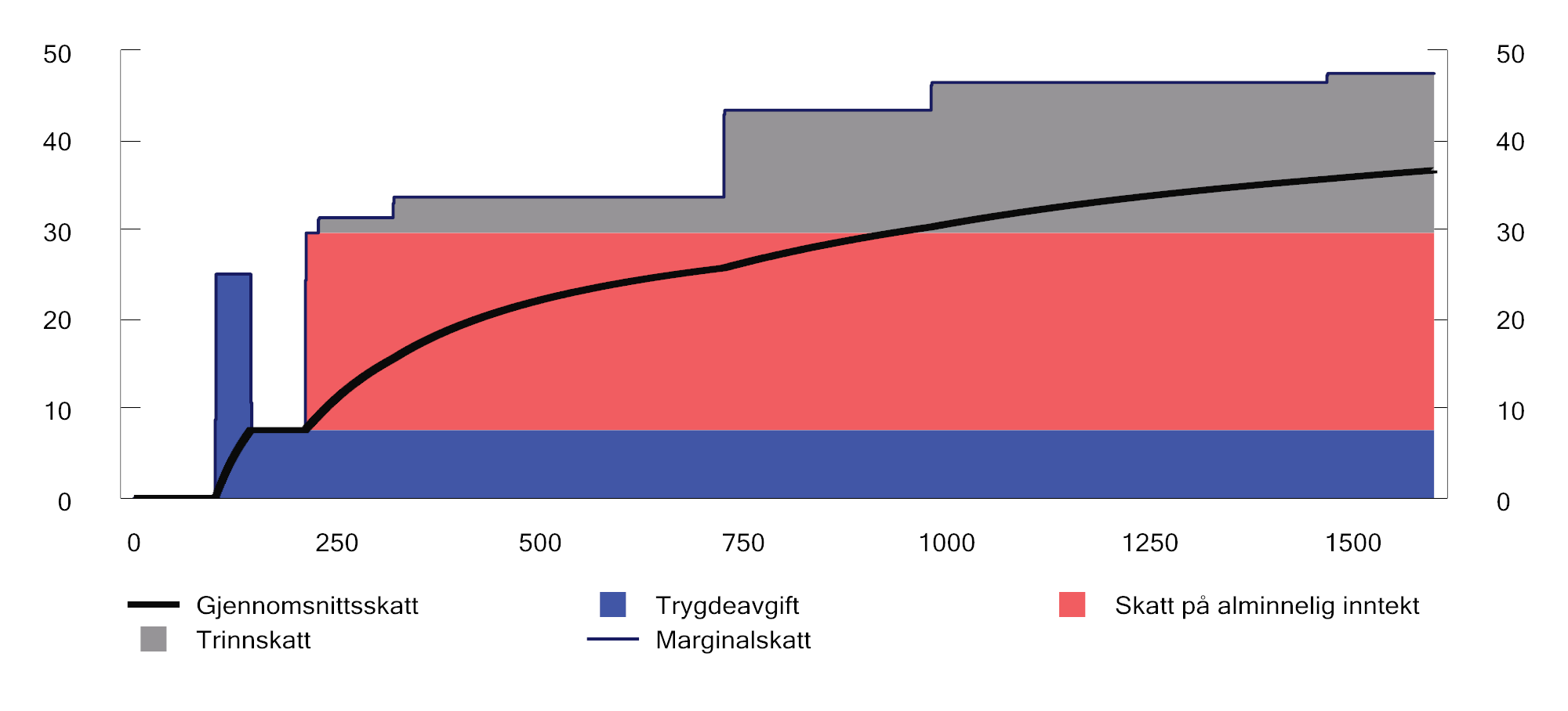 Figur 8.1 Marginal- og gjennomsnittsskatt på ulike nivåer for lønnsinntekt (tusen kroner) for en lønnstaker som kun har lønnsinntekt og standard fradrag. 2026-regler. Prosent