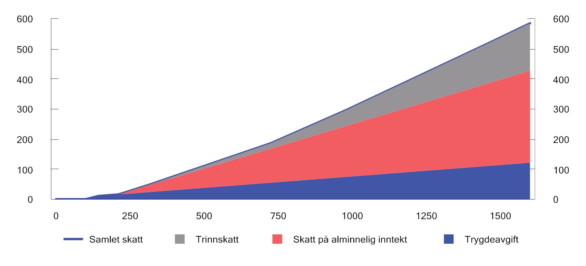 Figur 8.2 Skatt på ulike nivåer for lønnsinntekt for en person som kun har lønnsinntekt og standard fradrag. 2026-regler. Lønnsinntekt og skatt målt i tusen kroner