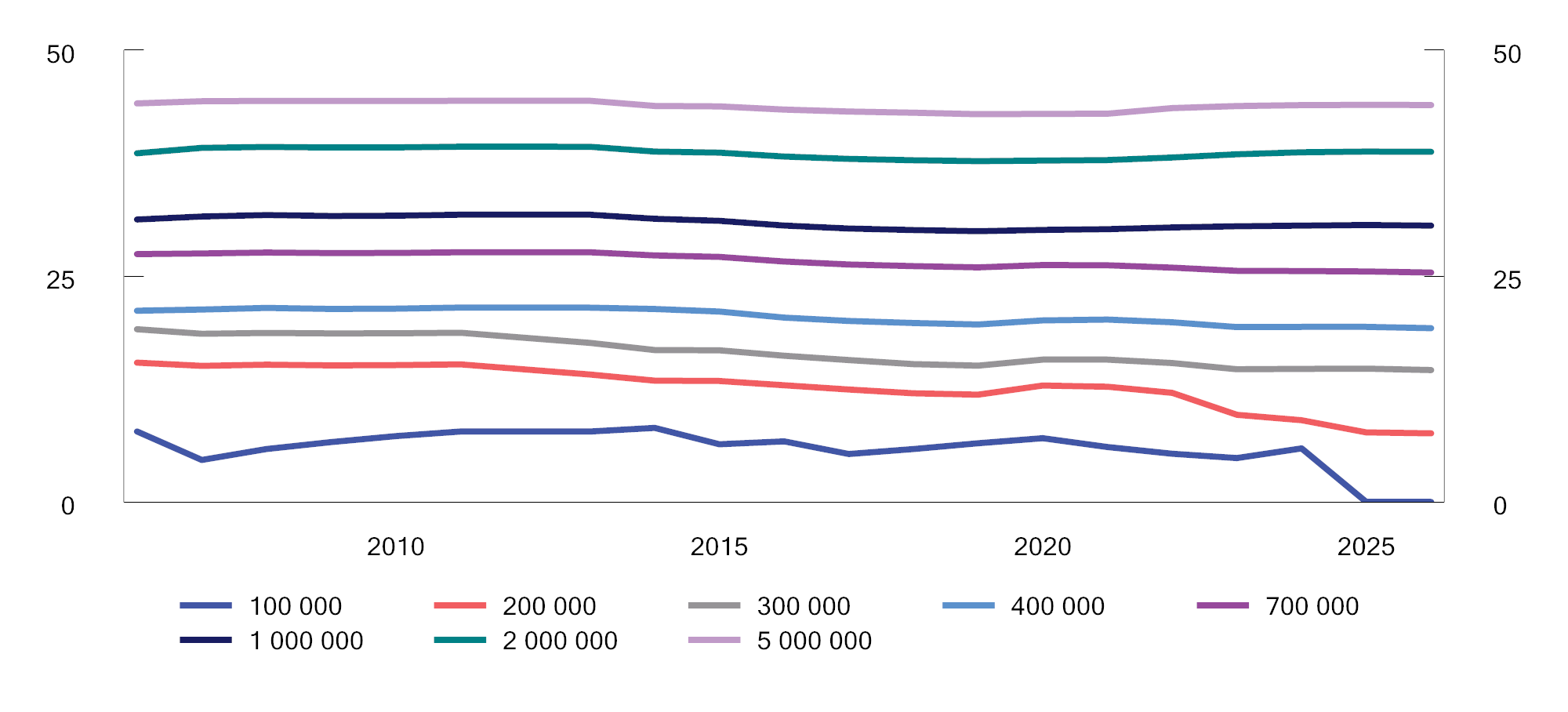 Figur 8.3 Beregnet gjennomsnittsskatt for ulike nivåer for lønnsinntekt (2026-nivå1). 2006–2026. For en lønnstaker som ikke har annet inntekt og kun standard fradrag. Prosent
