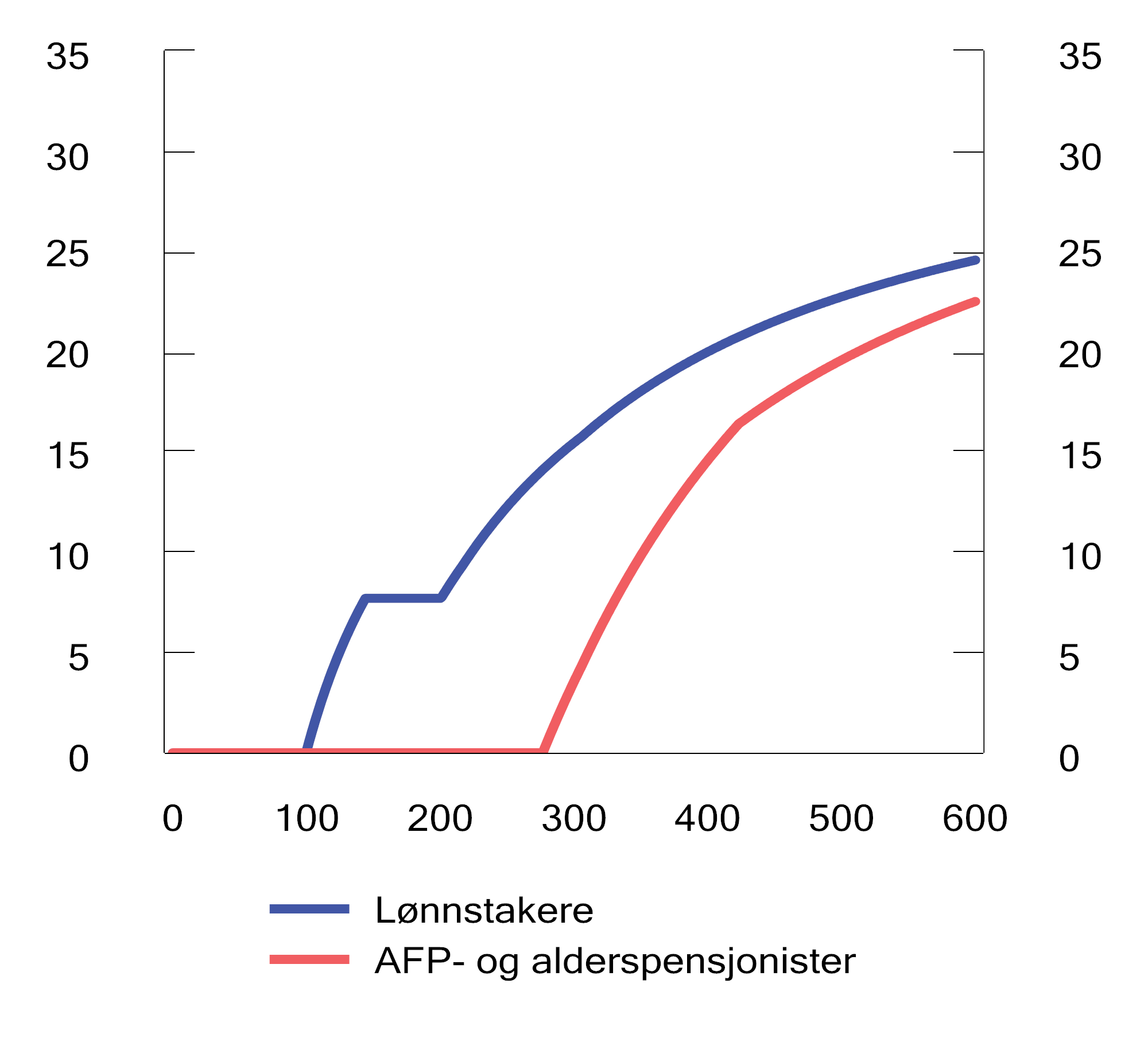 Figur 8.4 Andel skatt på ulike brutto inntektsnivå for henholdsvis lønnstakere og AFP- og alderspensjonister med 2025-regler. Skatt i prosent og inntekt målt i tusen kroner