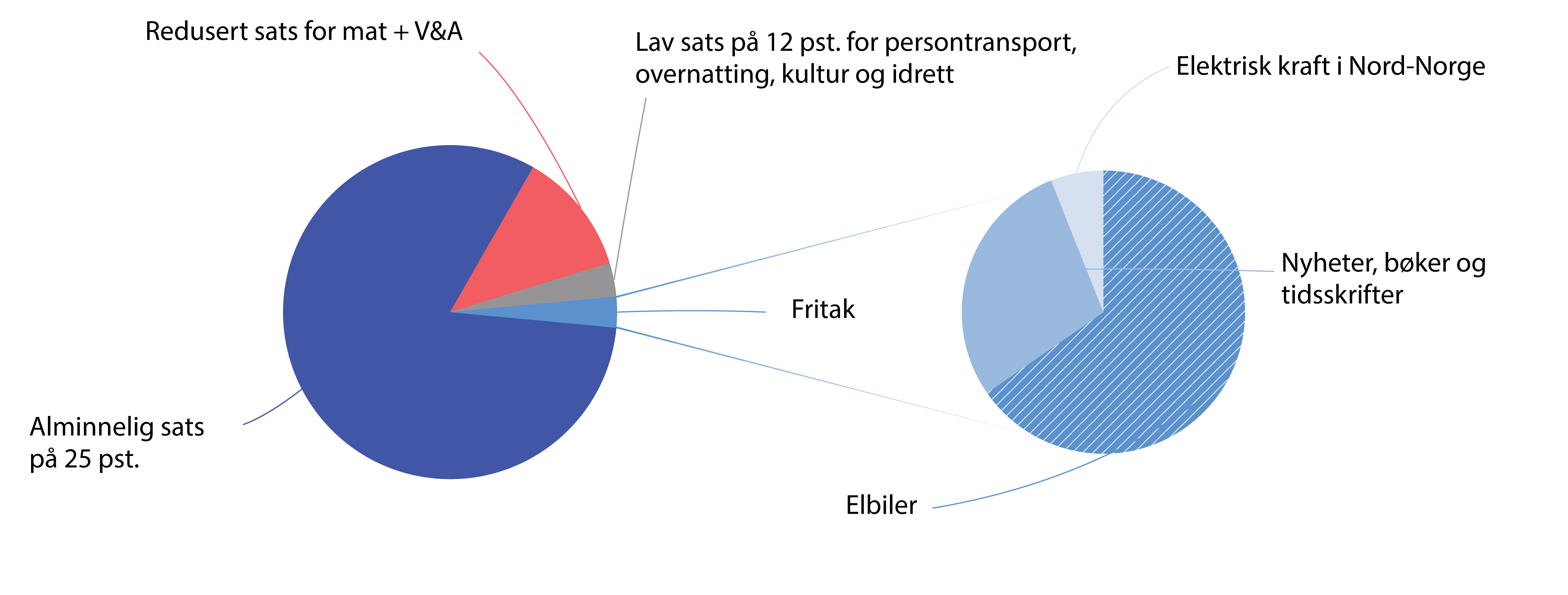 Figur 9.1 Anslått avgiftsgrunnlag fordelt på de ulike satsene. 2026