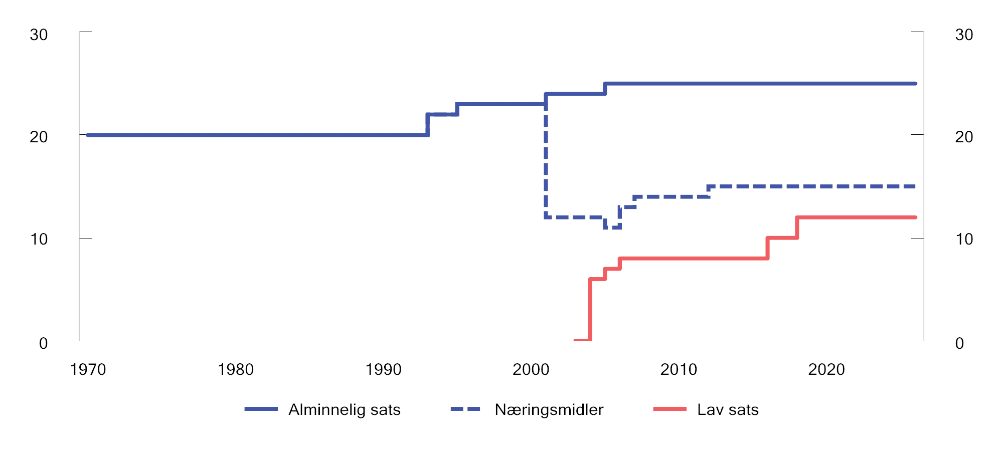 Figur 9.2 Satser i merverdiavgiften 1970–2026. Prosent