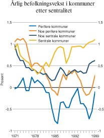 Figur 10.1 Årlig befolkningsvekst i kommuner etter sentralitet
1971–1999. Pst.