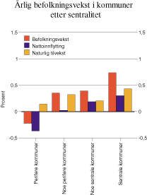 Figur 10.2 Gjennomsnittlig årlig befolkningsvekst, nettoinnflytting
og naturlig tilvekst 1971–1999 i kommuner etter sentralitet.
Pst.