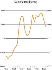Figur 10.3 Nettosentralisering 1977–98. Nettosentralisering er
antall flyttinger i retning av mer sentrale regioner minus flyttinger
i retning av mindre sentrale regioner.