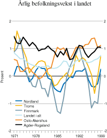 Figur 10.4 Årlig befolkningsvekst i landet som helhet, i de tre
nordligste fylkene, Oslo-Akershus og Agder-Rogaland. 1971–1999.
Pst.