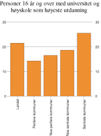 Figur 10.5 Personer 16 år og over med universitet og høyskole
som høyeste utdanning etter sentralitet 1998. Pst.