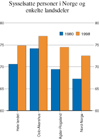 Figur 10.6 Sysselsatte personer i pst. av befolkningen 16–69 år
i Norge og enkelte landsdeler.