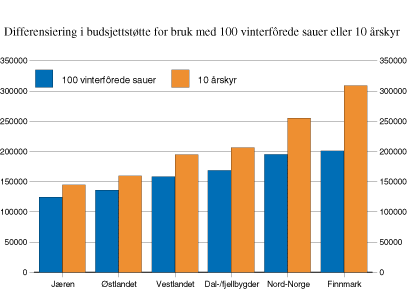Figur 10.7 Differensiering i budsjettstøtte for bruk med 100
vinterfôrede sauer eller 10 årskyr.