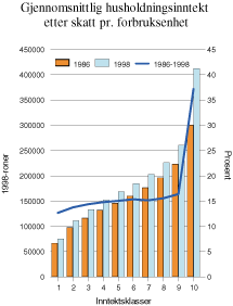 Figur 11.1 Gjennomsnittlig husholdningsinntekt etter skatt for ulike inntektsklasser.
1998-kroner og endring i prosent.