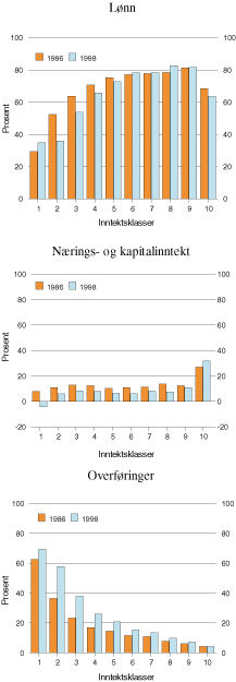 Figur 11.2 Gjennomsnittlig husholdningsinntekt pr. forbruksenhet etter
inntektsart for ulike inntektsklasser. Prosent av samlet bruttoinntekt.