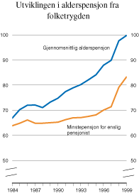 Figur 11.3 Utviklingen i gjennomsnittlig alderspensjon og minstepensjon
for enslig pensjonist. 1000 1999-kroner.