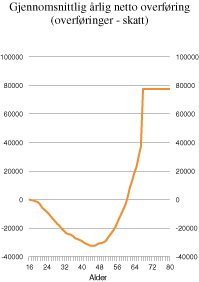 Figur 11.4 Gjennomsnittlig årlig netto overføring (overføringer
fratrukket skatt). Kroner.