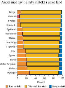 Figur 11.5 Andel husholdninger med lav1)
og høy2)
inntekt
i ulike land. 1994.3)