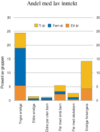 Figur 11.8 Andel personer med lav inntekt1)
etter husholdningstype
og lengden på registreringsperioden. 1995, 1991–1995
og 1986–1995.
