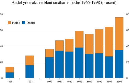 Figur 12.1 Andel yrkesaktive blant småbarnsmødre 1965–1998
(prosent).