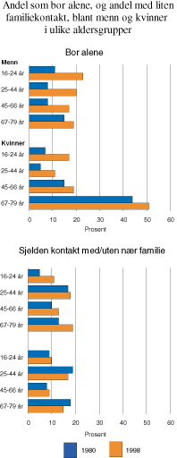 Figur 12.2 Andel som bor alene, og andel med liten familiekontakt, blant
menn og kvinner i ulike aldersgrupper. 1980 og 1998. Prosent.