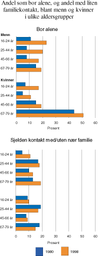 Figur 12.2 Andel som bor alene, og andel med liten familiekontakt, blant
 menn og kvinner i ulike aldersgrupper. 1980 og 1998. Prosent.
