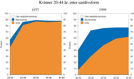 Figur 12.3 Kvinner 20–44 år, etter samlivsform 1977
og 1999.