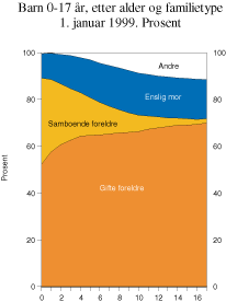 Figur 12.4 Barn 0–17 år, etter alder og familietype. 1.
januar 1999. Prosent.