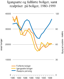 Figur 12.5 Igangsatte og fullførte boliger, samt realpriser på omsatte
boliger, 1980 -1999.