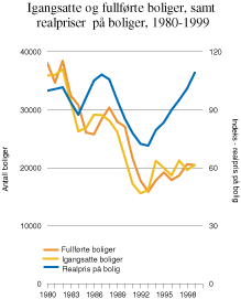 Figur 12.5 Igangsatte og fullførte boliger, samt realpriser på omsatte
 boliger, 1980 -1999.