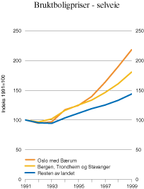 Figur 12.6 Bruktboligpriser for selveierboliger 1991–1999.