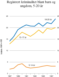 Figur 12.7 Registrert kriminalitet blant barn og ungdom, 5–20 år1)
.
1987–1998.