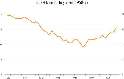 Figur 12.8 Andel oppklarte forbrytelser 1960–1999. Prosent.