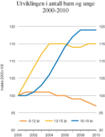 Figur 13.1 Utviklingen i antall barn og unge 2000–2010.