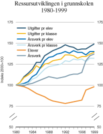 Figur 13.2 Ressursinnsats i grunnskolen 1980–1999. Indeks 1980=100.