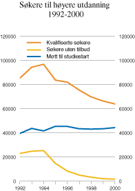 Figur 13.3 Kvalifiserte søkere, møtt til studiestart og
søkere uten tilbud, høyere utdanning 1992–2000.