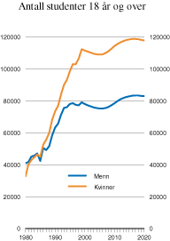 Figur 13.4 Antall studenter 18 år og over, menn og kvinner. Registrert
1980–1999, framskrevet med studiefrekvenser som 1999 for
2000–2020.