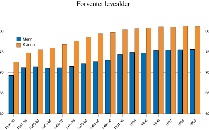 Figur 14.1 Utvikling i gjennomsnittlig forventet levealder 1946–1999.