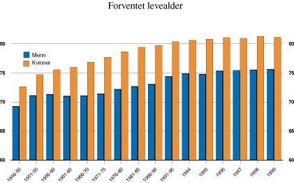 Figur 14.1 Utvikling i gjennomsnittlig forventet levealder 1946–1999.