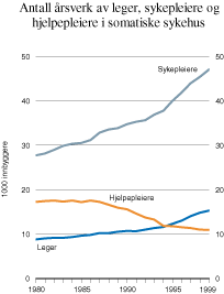 Figur 14.2 Antall årsverk av leger, sykepleiere og hjelpepleiere
i somatiske sykehus pr. 10 000 innbyggere. 1980–1998.