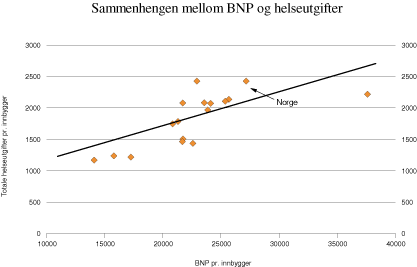Figur 14.3 Sammenhengen mellom BNP pr. innbygger og helseutgifter pr.
innbygger. 1998.