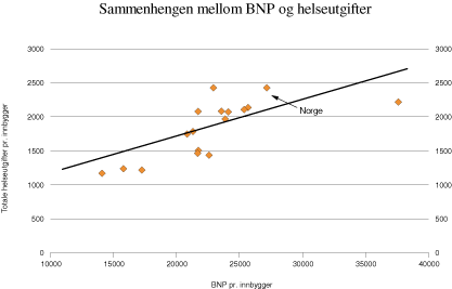 Figur 14.3 Sammenhengen mellom BNP pr. innbygger og helseutgifter pr.
 innbygger. 1998.
