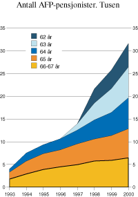 Figur 15.1 Antall AFP-pensjonister etter alder. Tusen.