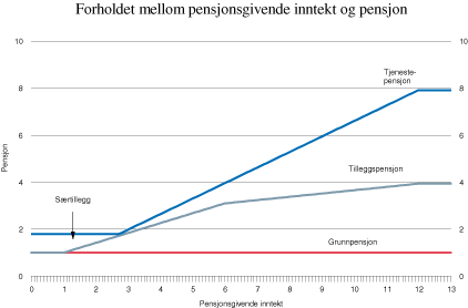 Figur 15.2 Forholdet mellom inntekt og pensjon målt i G.