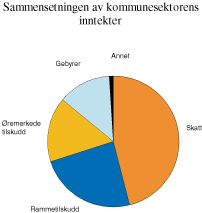 Figur 3.1 Sammensetningen av kommunesektorens inntekter. 2001.