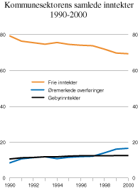 Figur 3.2 Frie inntekter, øremerkede overføringer og
gebyrinntekter som andel av kommunesektorens samlede inntekter.
1990–2000. Pst.
